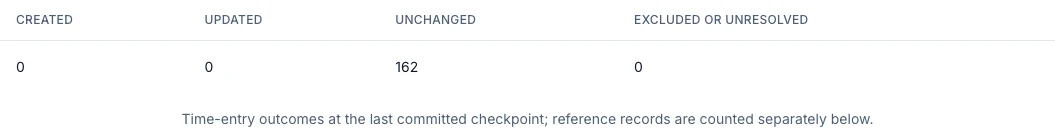 Completed identical new-only repeat records zero creates, zero updates, 162 unchanged entries and no exclusions