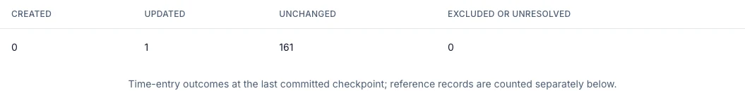 Refresh checkpoint records zero creates, one update, 161 unchanged or retained entries and no exclusions