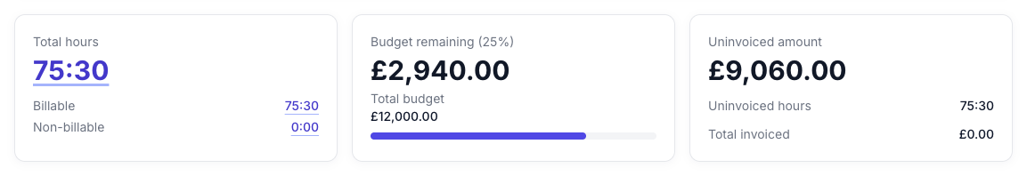 Three summary cards: Total hours, Budget remaining with a progress bar, and Uninvoiced amount with Uninvoiced hours and Total invoiced.